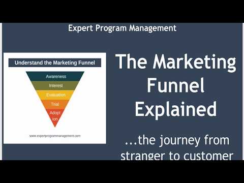 The Marketing Funnel Explained: with Real Examples